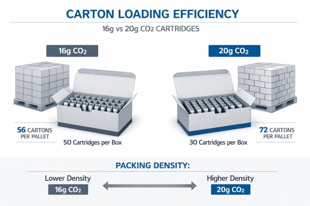 visual comparison of carton loading efficiency between 16g and 20g cartridges