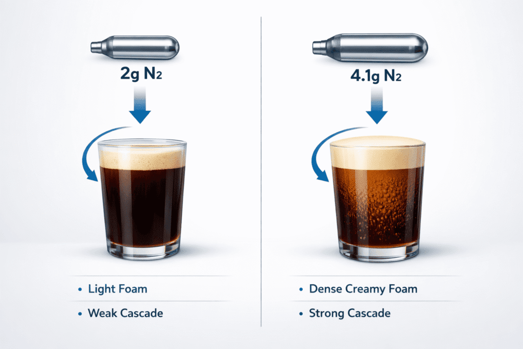 2g vs 4 1g n2 cartridges nitro coffee comparison
