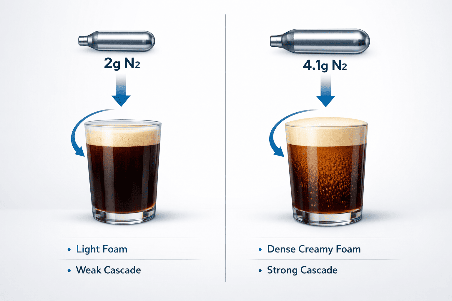 2g vs 4 1g n2 cartridges nitro coffee comparison