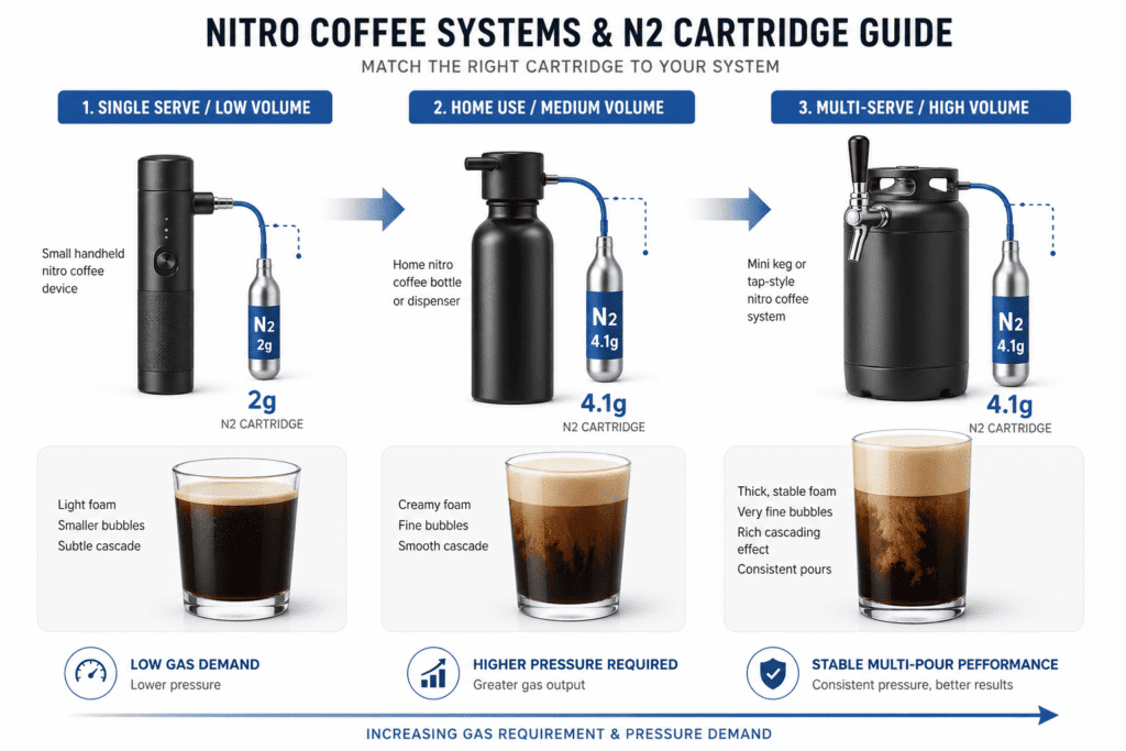 which nitro coffee systems require 4.1g n2 cartridges