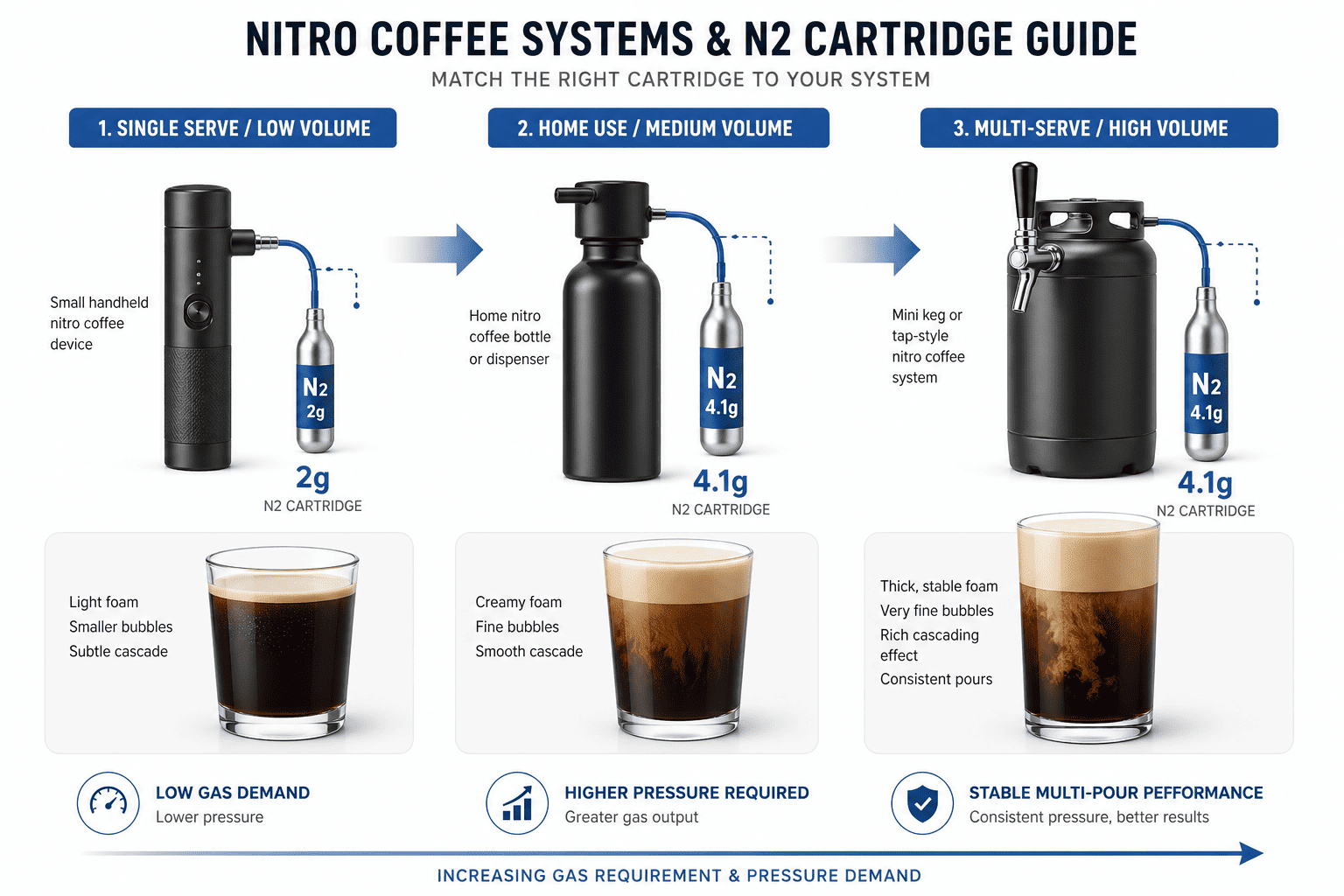 which nitro coffee systems require 4.1g n2 cartridges