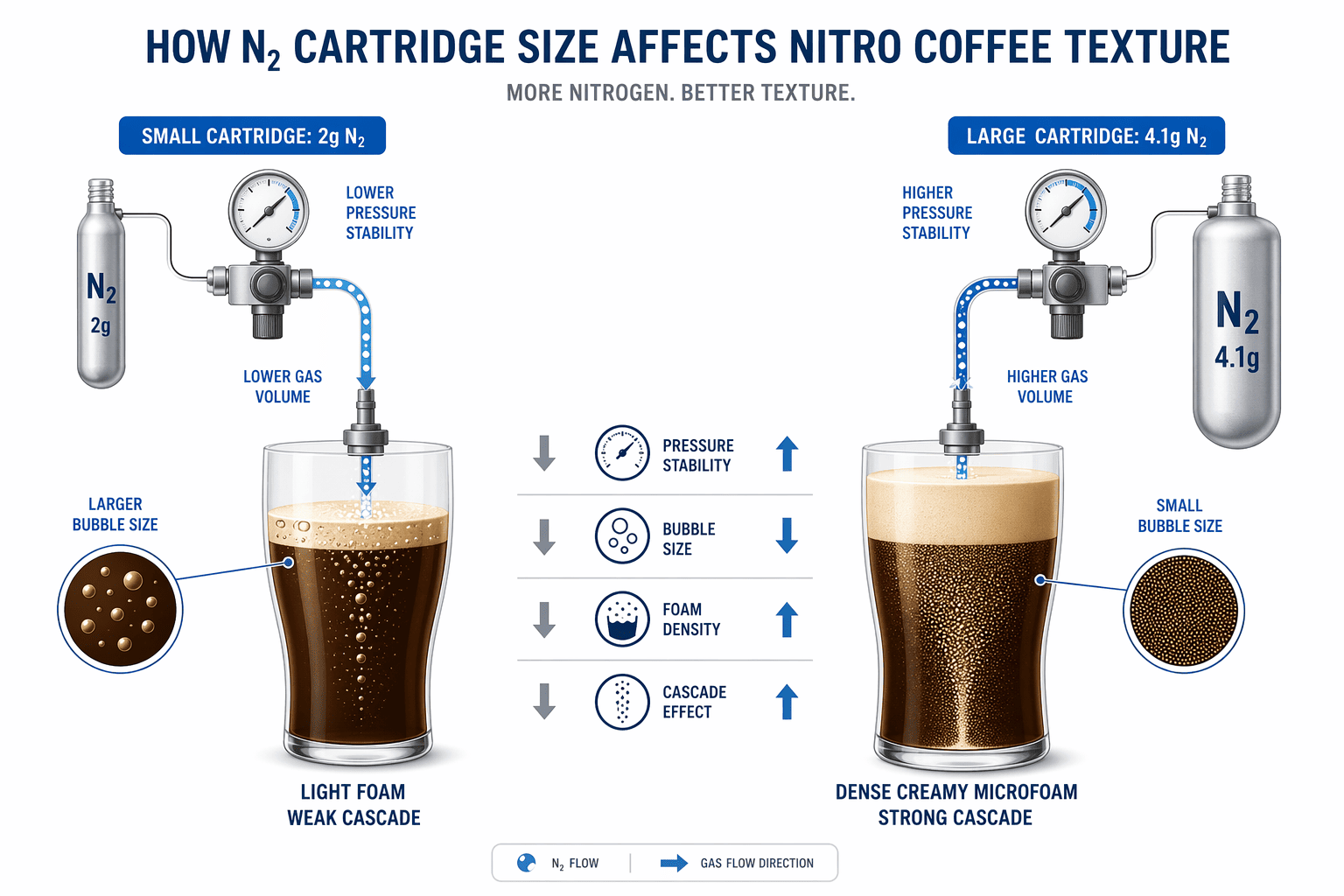 n2 cartridge size effect on nitro coffee texture.png